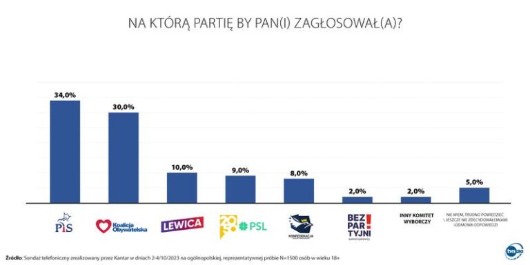 Jakie koalicje mogą zmienić Polskę po wyborach? Kluczowe zmiany i ich konsekwencje