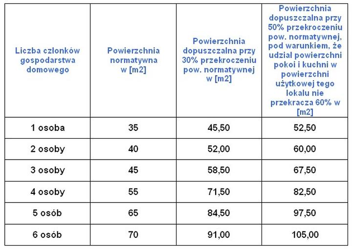 Ustawa o dodatkach mieszkaniowych