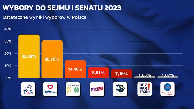 Wyniki wyborów 2023 PiS