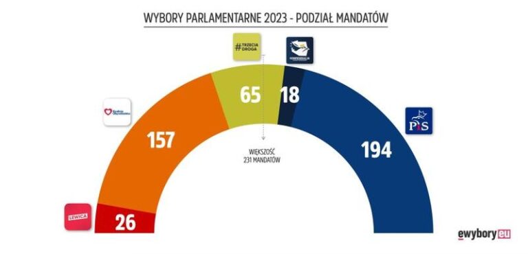 Zaskakujące wyniki wyborów 2023: Ile osób zagłosowało na PiS?