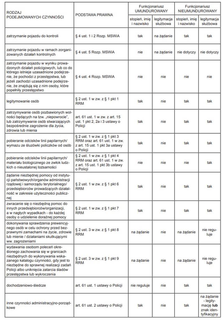 Zatrzymanie przez policję