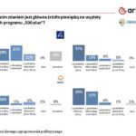 Skąd PIS Pozyskuje Pieniądze Na 500+? Odkrywamy Rzeczywiste Źródła Finansowania