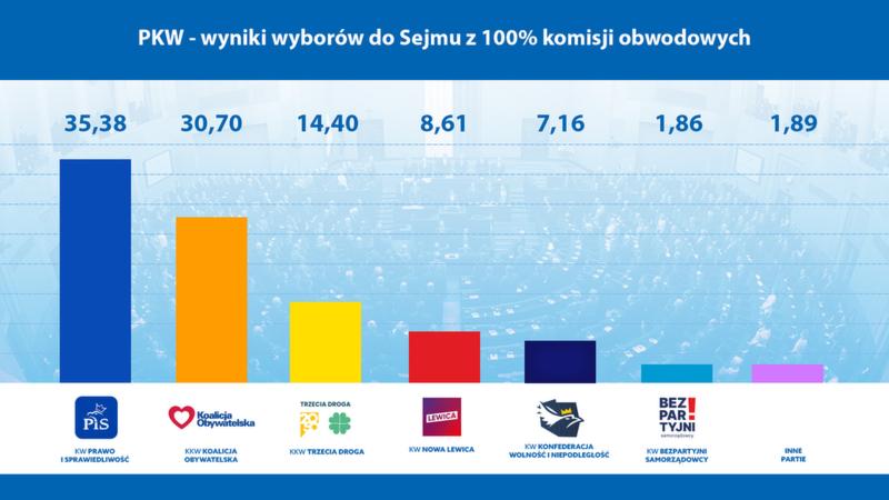 Jak zarejestrować się do głosowania