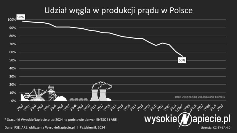 Klastry energii OZE