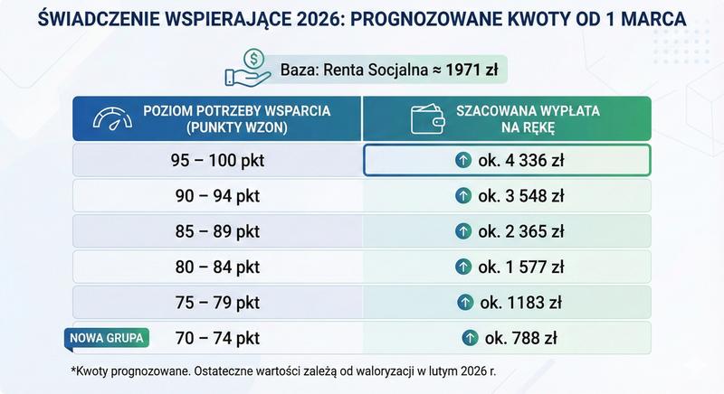 Świadczenie wspierające dla osób niepełnosprawnych