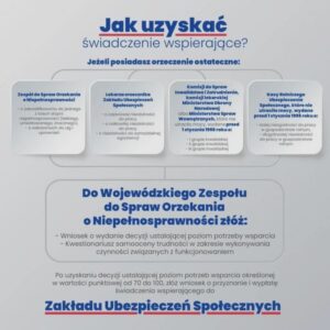 Świadczenie wspierające ustawa: co musisz wiedzieć jako opiekun lub osoba z niepełnosprawnością