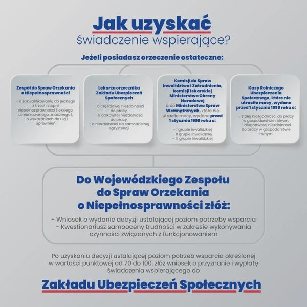 Świadczenie wspierające ustawa: co musisz wiedzieć jako opiekun lub osoba z niepełnosprawnością