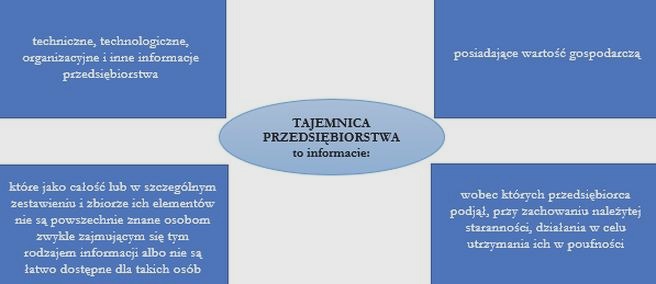 Jak skutecznie chronić informacje – tajemnica przedsiębiorstwa a przepisy ustawy