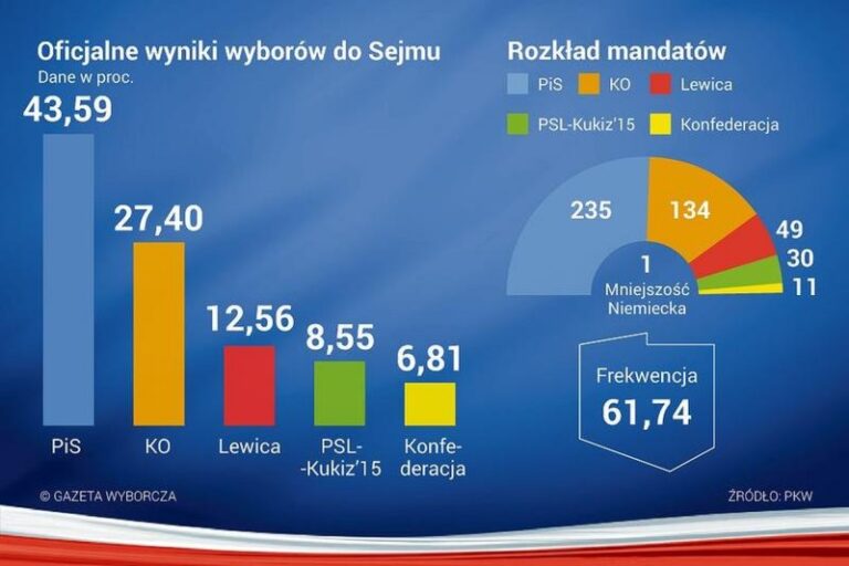 Kto przewodniczy obradom Sejmu i Senatu? Odkryj ich kluczowe role w polskim parlamencie