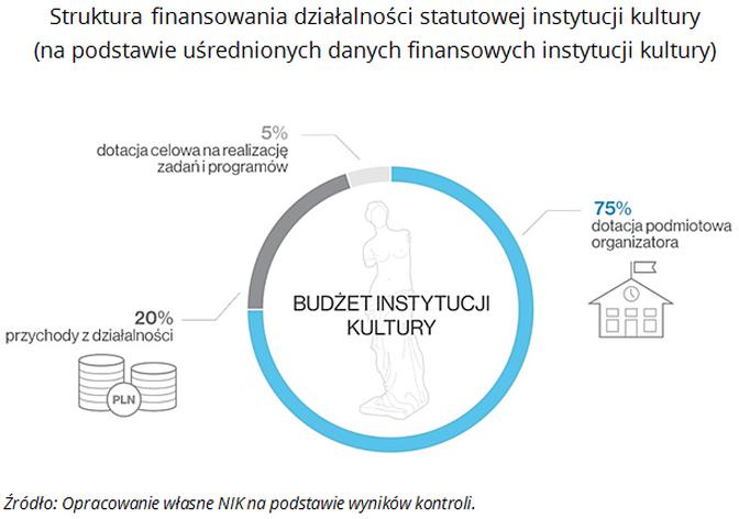 Finansowanie instytucji kultury