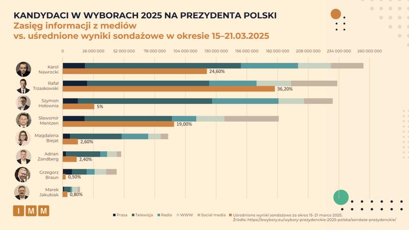 Proces wyborczy