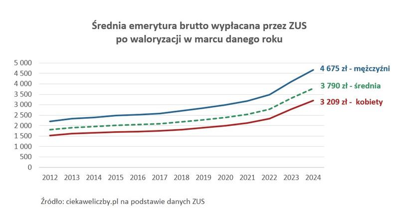 Przyszłość emerytalna