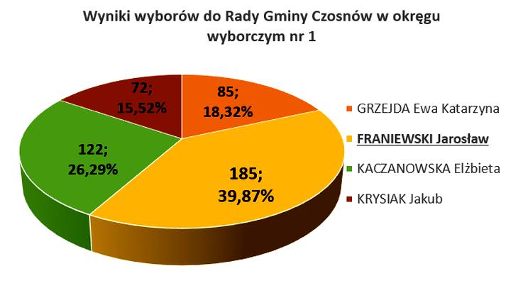 Rola mieszkańców w wyborach