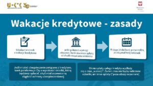 Wakacje kredytowe: kiedy Sejm zdecyduje i co to oznacza dla kredytobiorców