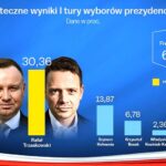 Wybory na prezydenta co ile lat — kluczowe fakty i wszystko, co warto wiedzieć