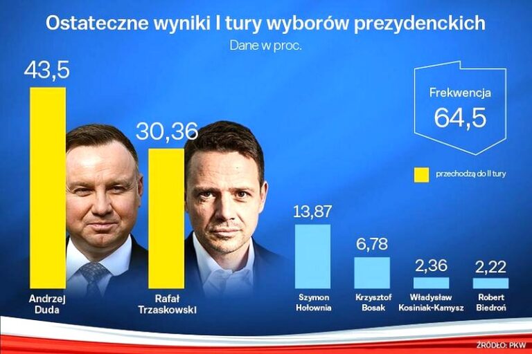 Wybory na prezydenta co ile lat — kluczowe fakty i wszystko, co warto wiedzieć