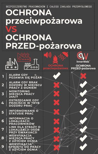 Bezpieczeństwo przeciwpożarowe