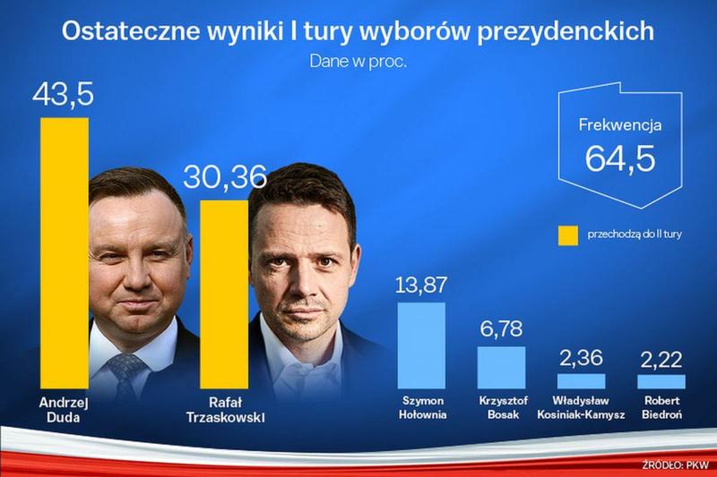 Głosowanie z zagranicy
