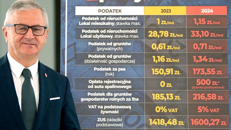 Podatki wprowadzone przez PiS
