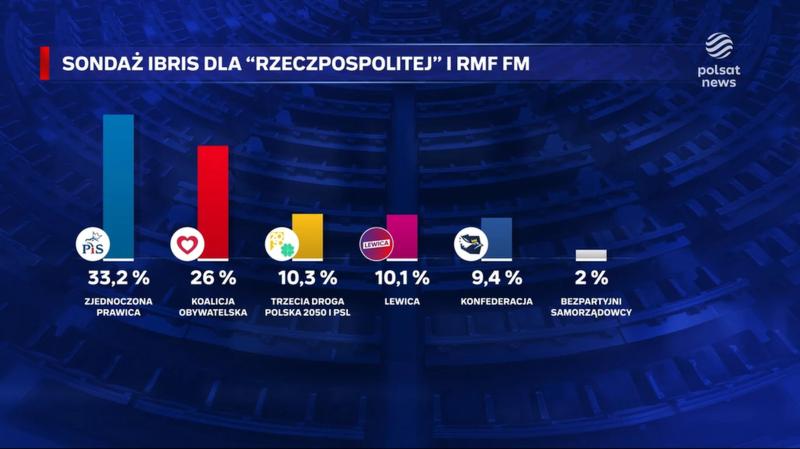 Poparcie dla Konfederacji