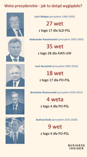Prezydent i ustawa