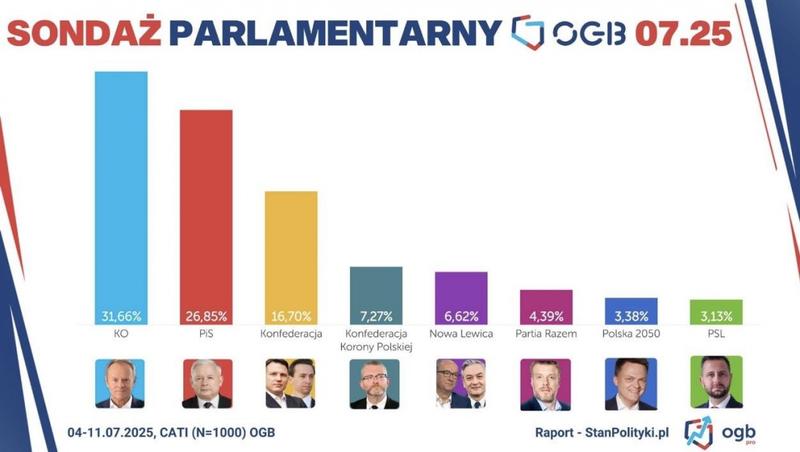Sondaże polityczne