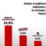 Jakie poparcie dla Konfederacji? Najnowsze sondaże ujawniają zaskakujący spadek