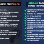 Podatki wprowadzone przez PiS – które zmiany odczuli Polacy?