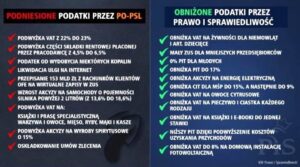 Podatki wprowadzone przez PiS – które zmiany odczuli Polacy?