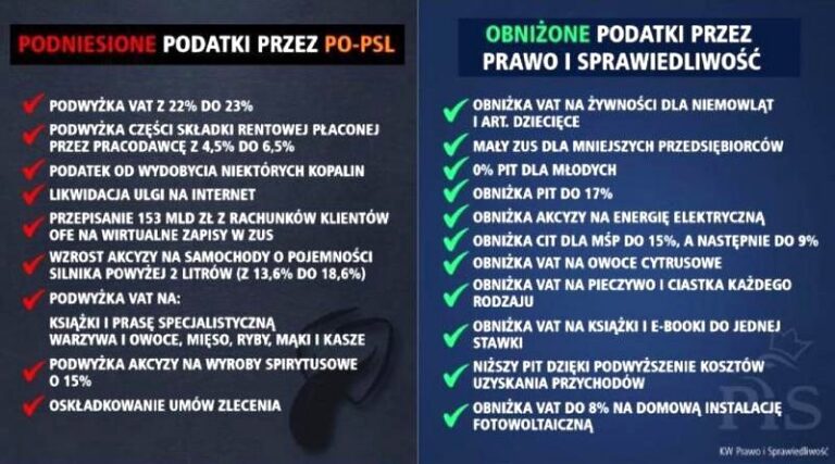 Podatki wprowadzone przez PiS – które zmiany odczuli Polacy?