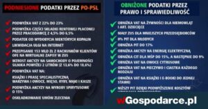 Podatki wprowadzone przez PiS: lista zmian i ich wpływ na Polaków