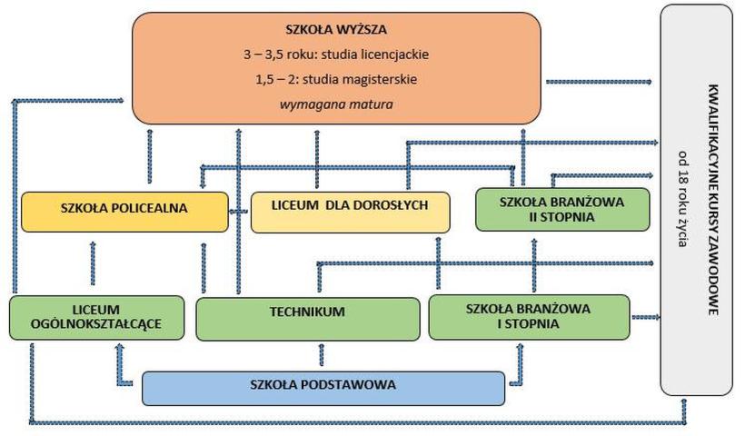 Szkolnictwo i edukacja