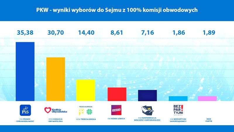 Wybory władz PiS
