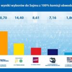 Ile osób poparło PiS? Wyniki wyborów w liczbach