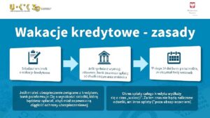 Wakacje kredytowe: kiedy decyzja Senatu i co to oznacza dla kredytobiorców?