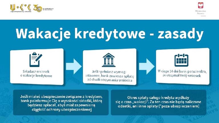 Wakacje kredytowe: kiedy decyzja Senatu i co to oznacza dla kredytobiorców?